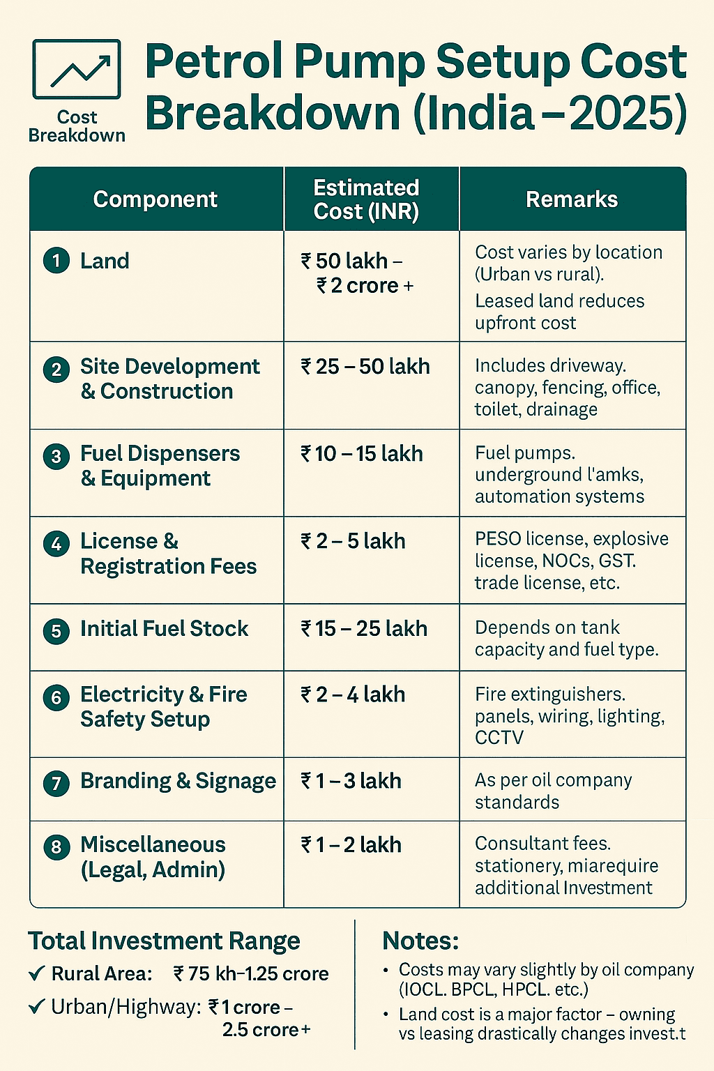 Petrol Pump Setup Cost
